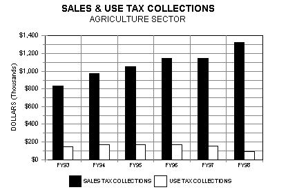 Agricultural Sector Sales and Use Tax Collections