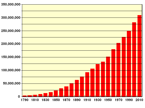 1930s America and the 1940 United States Census